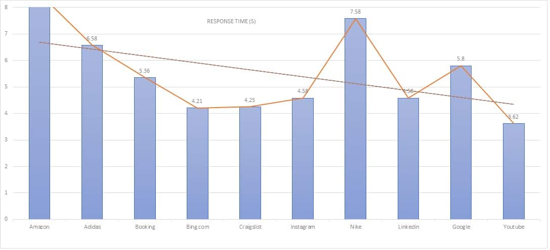 Rsocks Response Time Test Details