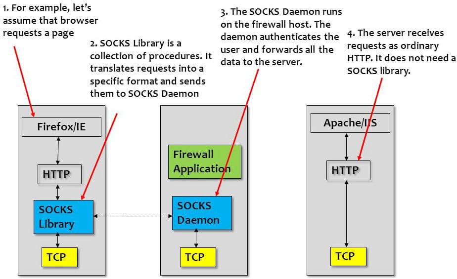 SOCKS proxy protocol