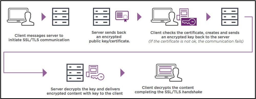 SSL Proxies Work methods