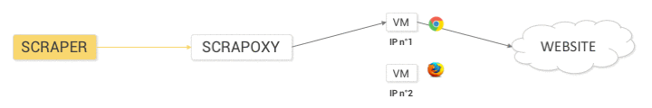How Scrapoxy works
