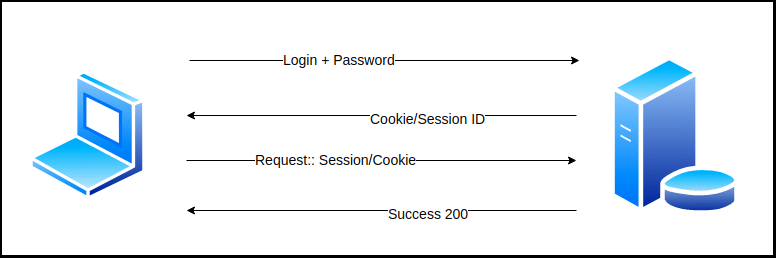 Session Cookies