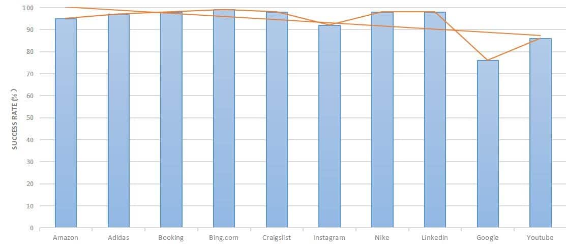 Smartproxy Scraping Performance