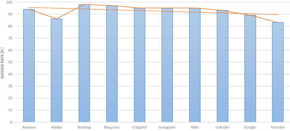 Soax Scraping Performance