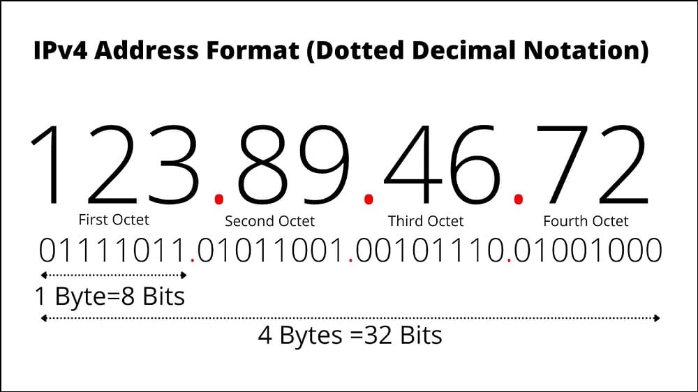 Source of IP Address