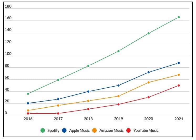 Spotify Market Share