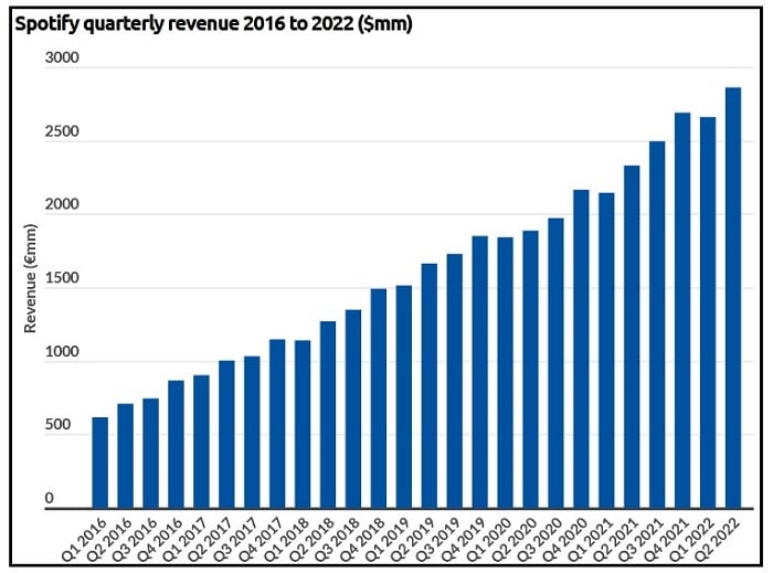 Spotify Quarterly Generated Revenue