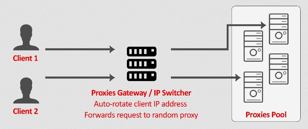 Storm proxies gateways chart