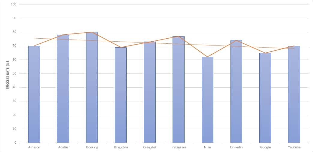 Stormproxies Scaping Performance chart