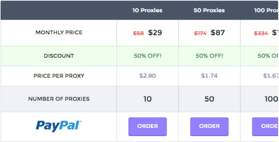 The Costs and Types of Private Proxies