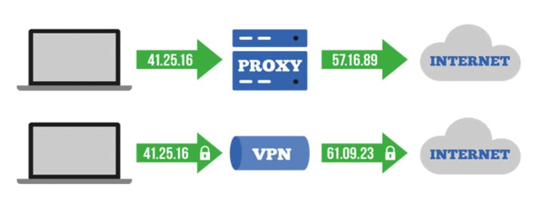 similarlities between Proxy and VPNs