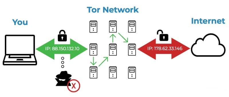 Tor network route