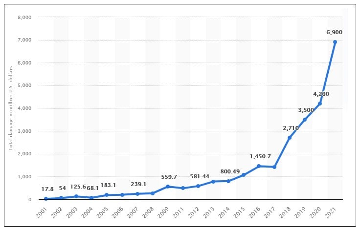 Total Damage Caused by Cyber Attack in 2020