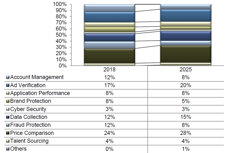 Trends of Use cases for residential proxy network