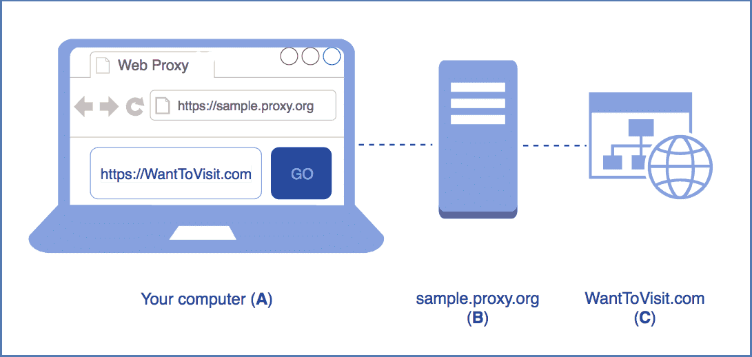 Web Proxies
