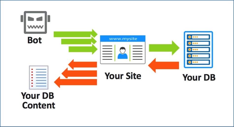 Web Scraping Attacks