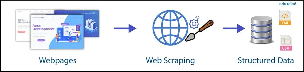 Web Scraping definition