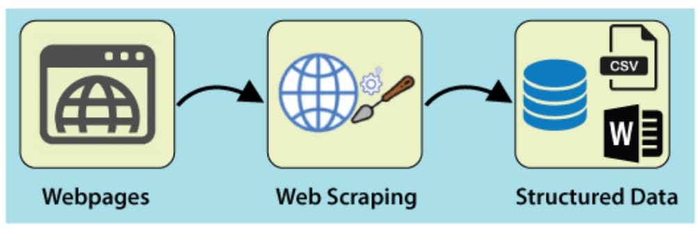 Web Scraping technology