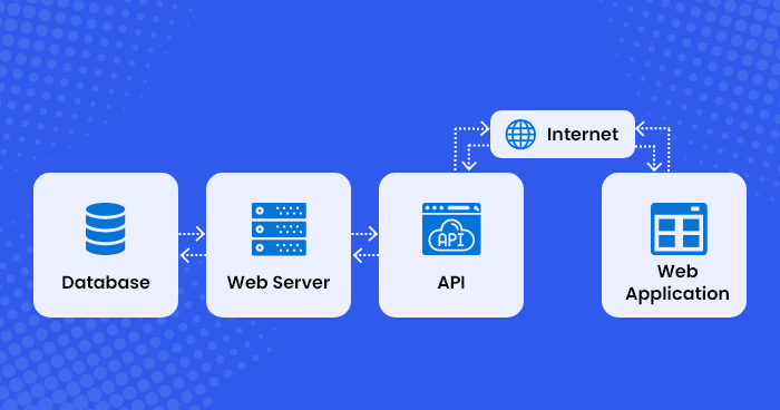 What is API