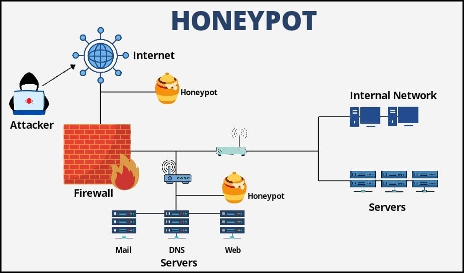 What is Honeypot Trap