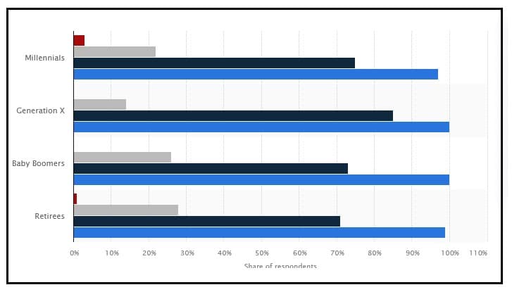 Women use the Paypal platform the most often