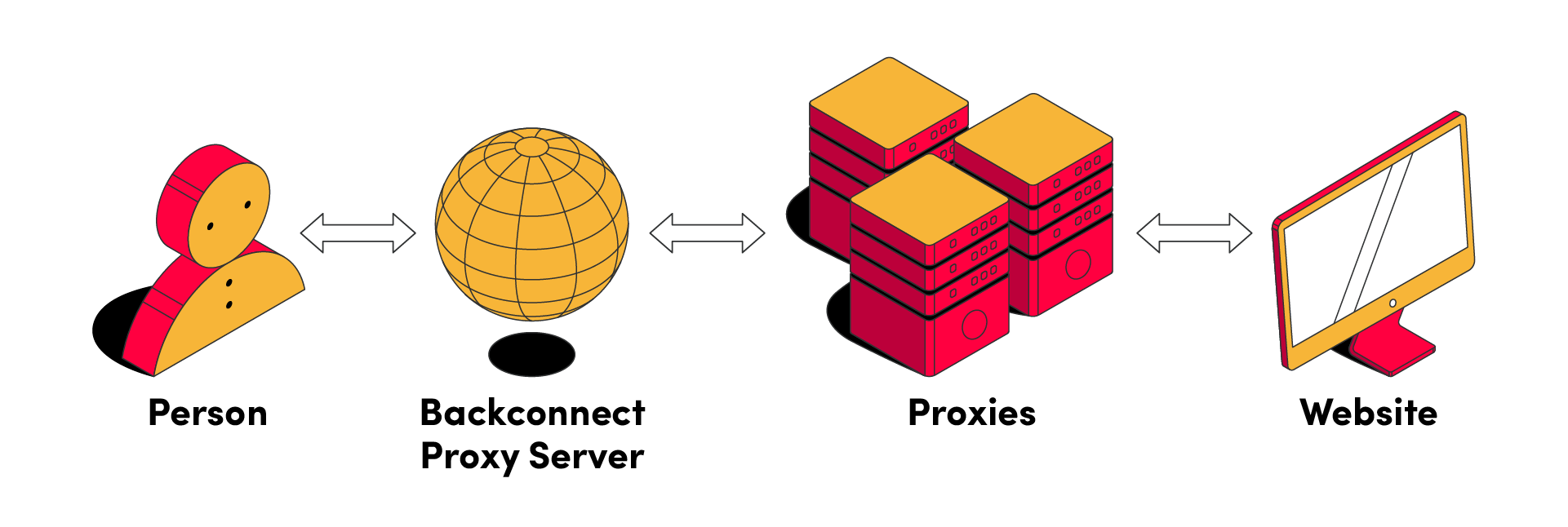 backconnect proxies