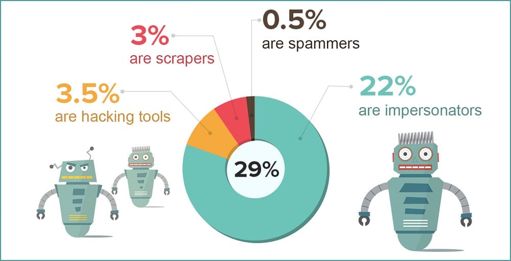bad bots