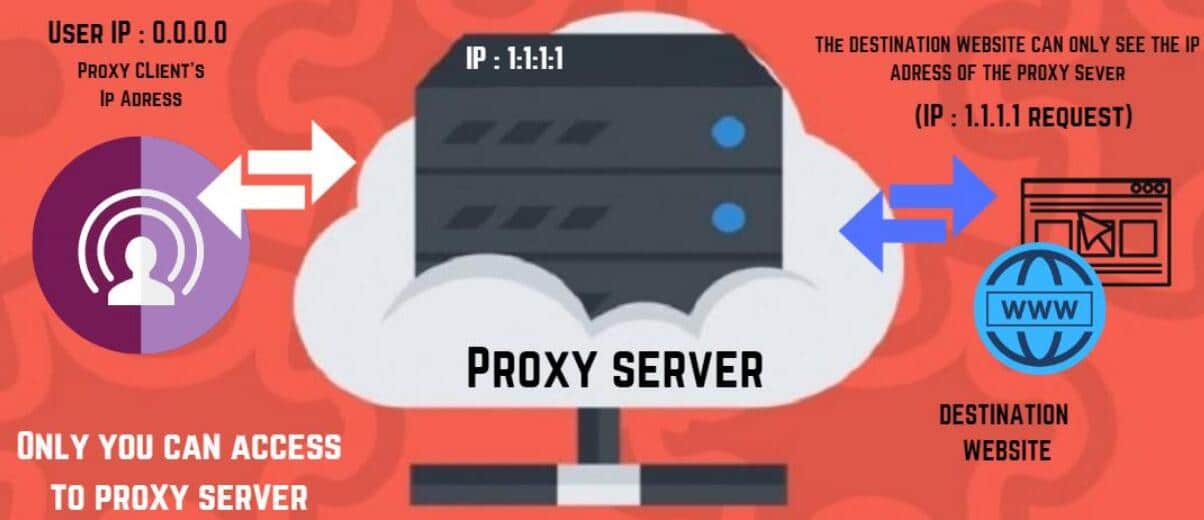 dedicated proxy works