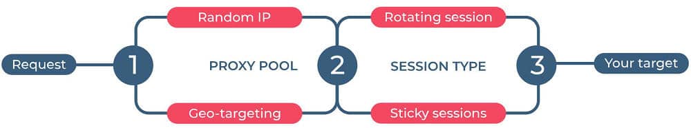 how IP Randomizer rotate the IPs