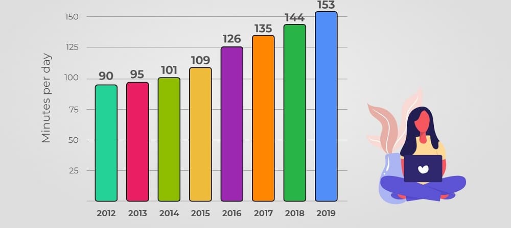 instagram Average Session Period