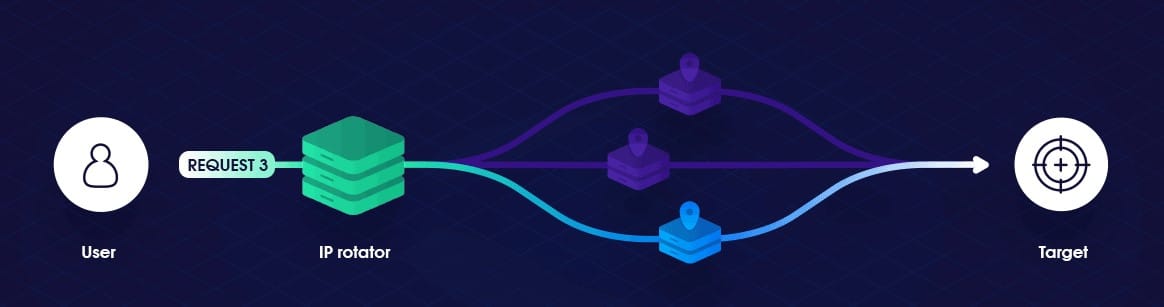 oxylab IP Rotation