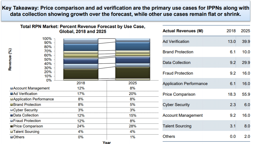 proxy services use cases