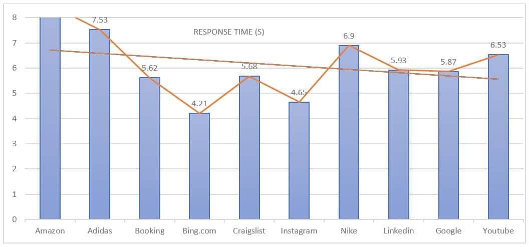 storm proxies Response Time Test