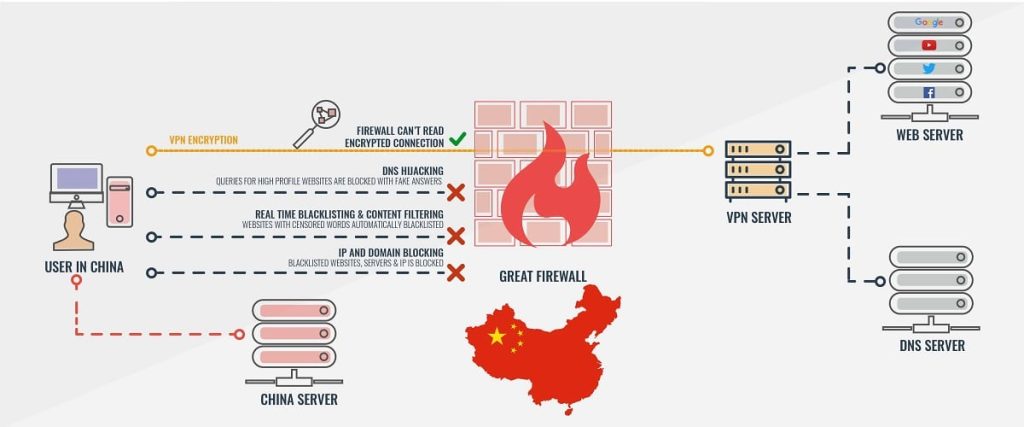 vpn Bypassing